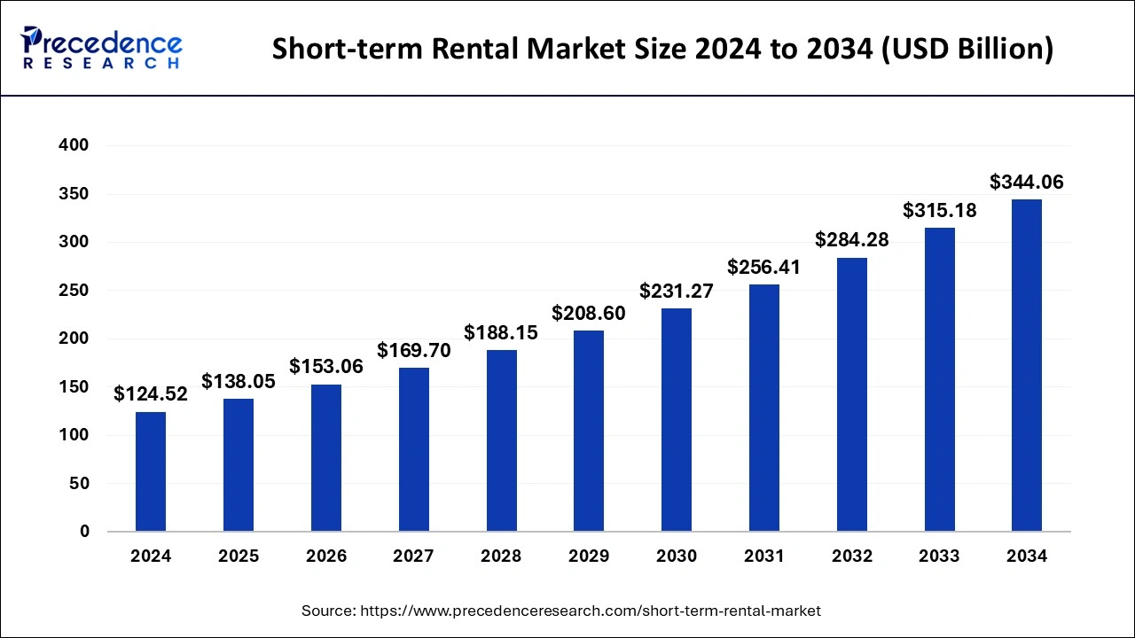 Short-term Rental Market Size 2025 to 2034