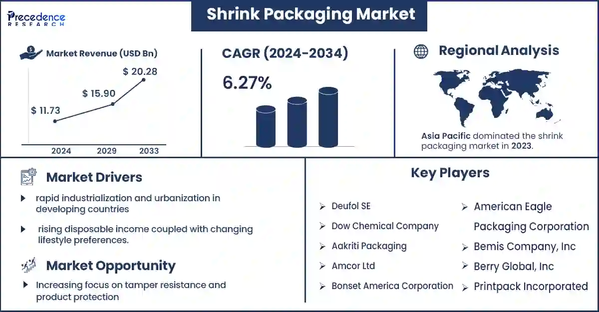 Shrink Packaging Market Statistics