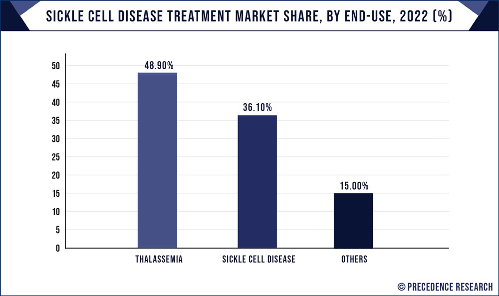 Sickle Cell Disease Treatment Market Share, By End-use, 2022 (%)