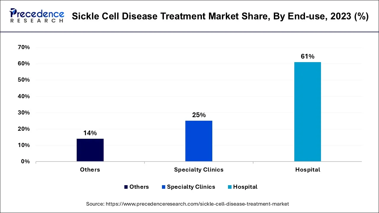 Sickle Cell Disease Treatment Market Share, By End-use, 2023 (%)