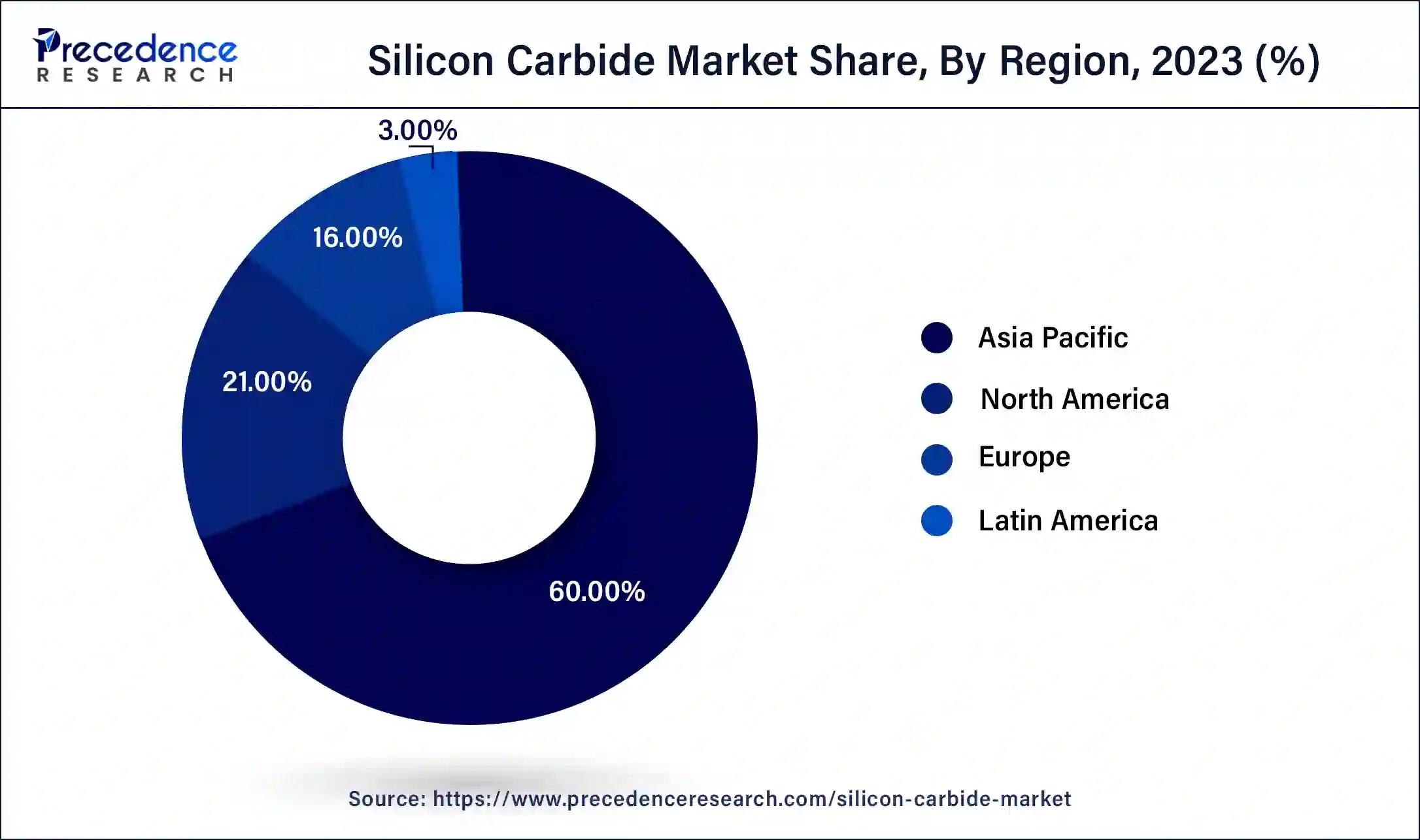 Silicon Carbide Market Share, By Region, 2023 (%)