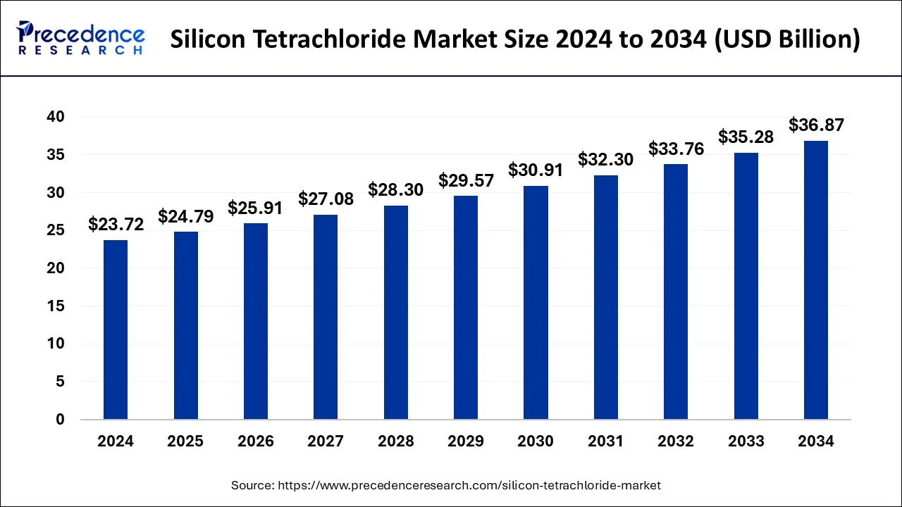 Silicon Tetrachloride Market Size 2025 to 2034