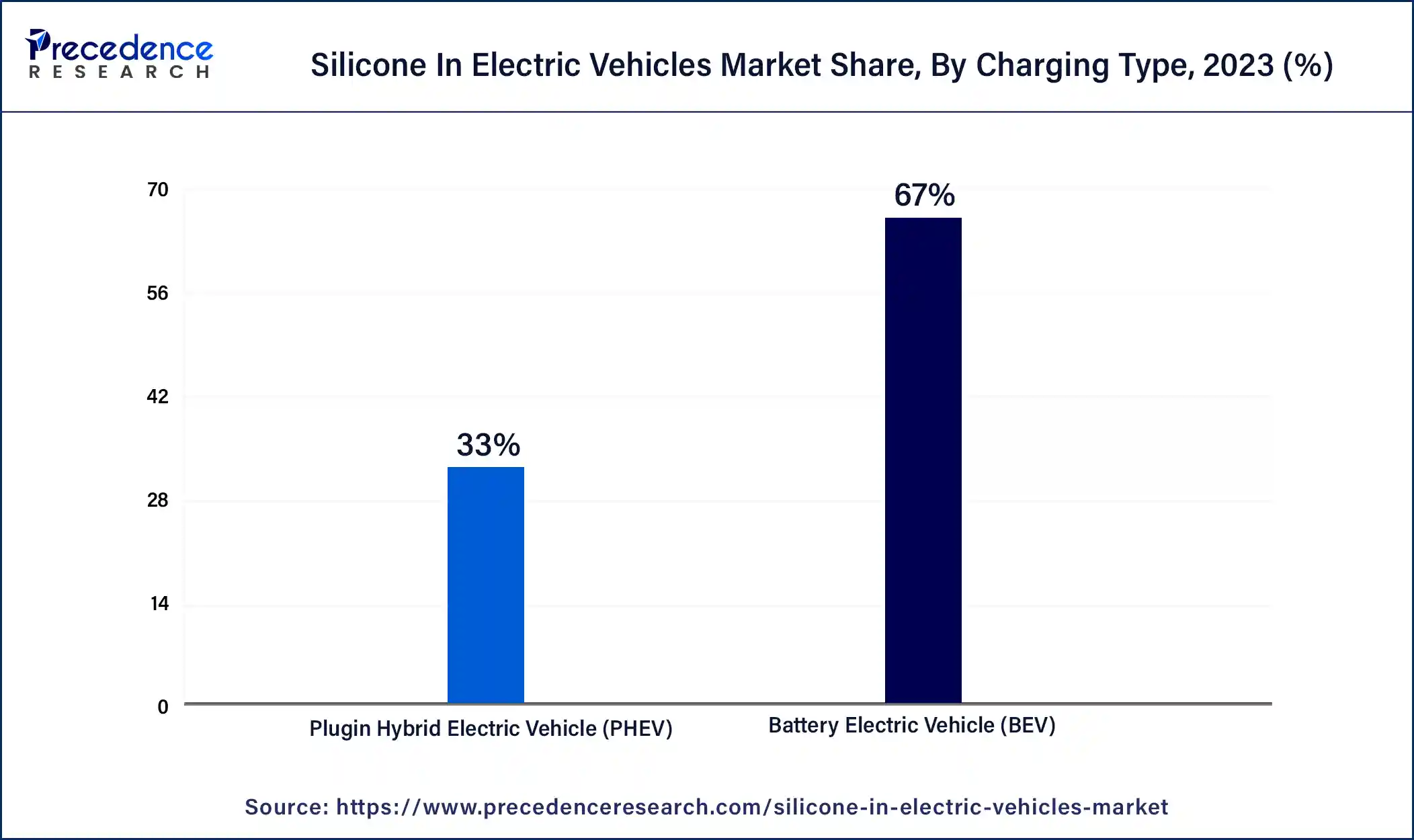 Silicone In Electric Vehicles Market Share, By Charging Type, 2023 (%)