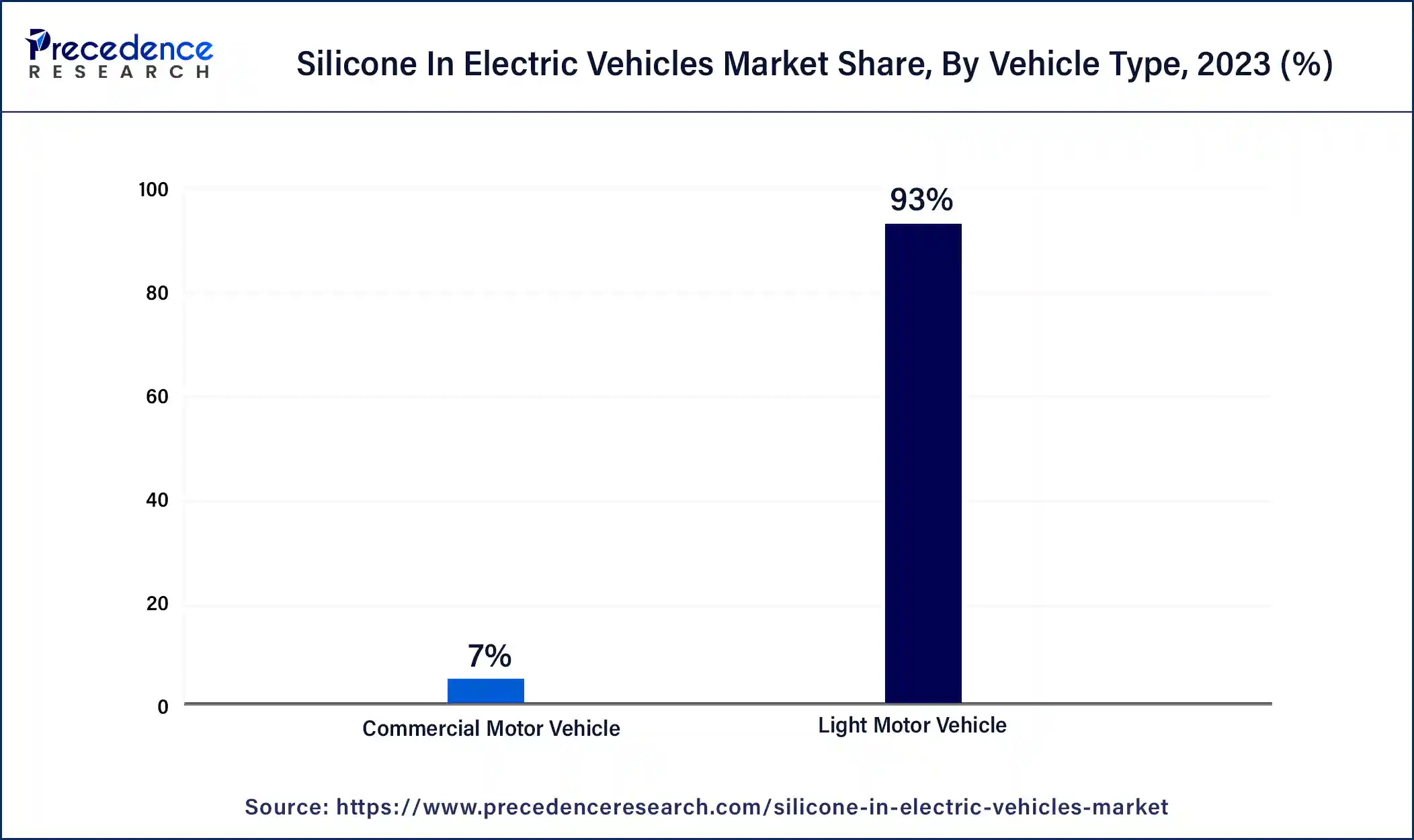 Silicone In Electric Vehicles Market Share, By Vehicle Type, 2023 (%)