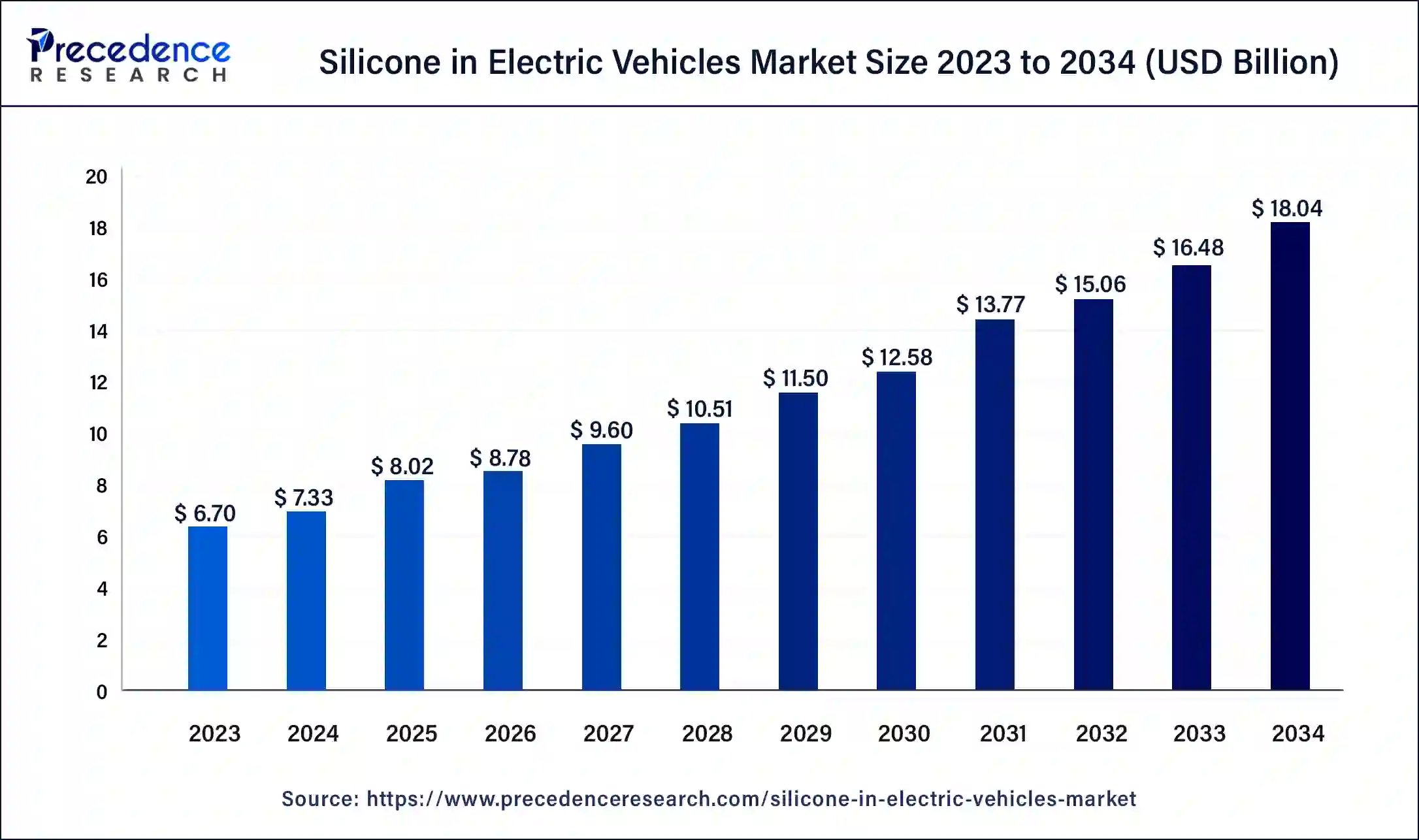 Silicone in Electric Vehicles Market Size 2024 to 2034