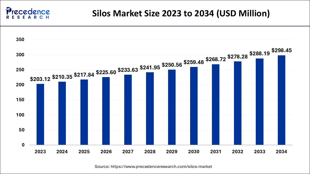 Silos Market Size 2024 to 2034