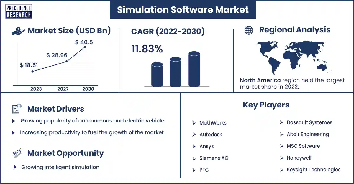 Simulation Software Market Size and Growth Rate From 2022 to 2030