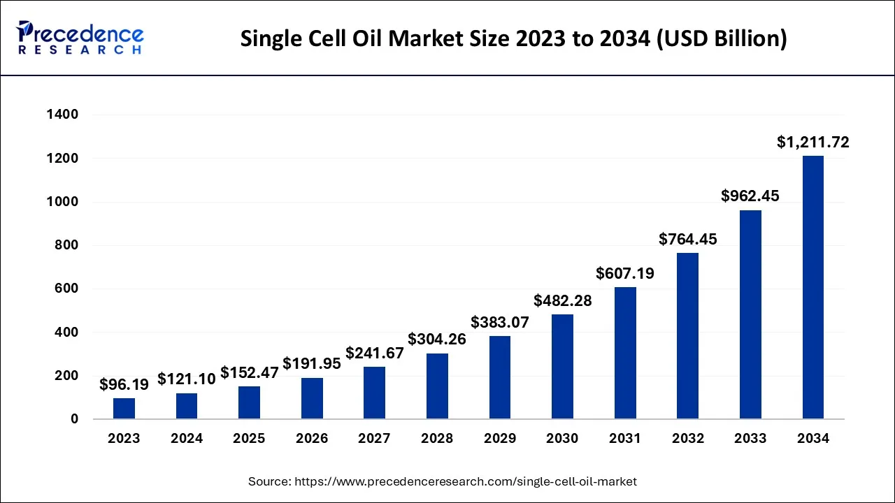 Single Cell Oil Market Size 2024 to 2034