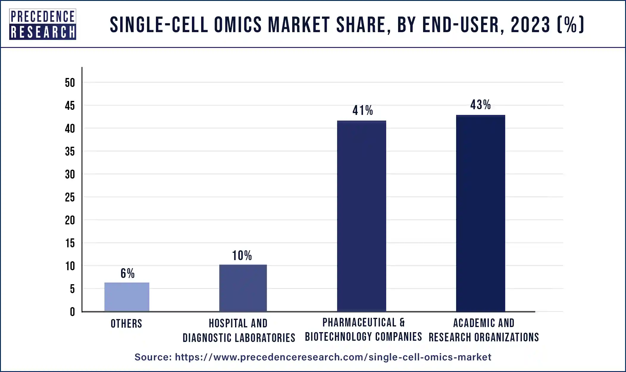 Single-cell Omics Market Share, By End-User, 2023 (%)