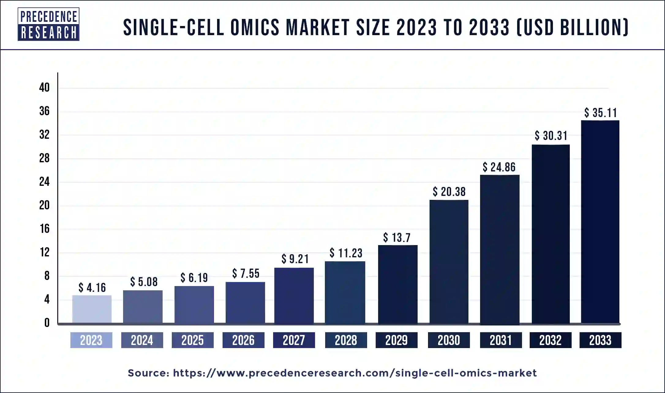 Single-cell Omics Market Size 2024 to 2033