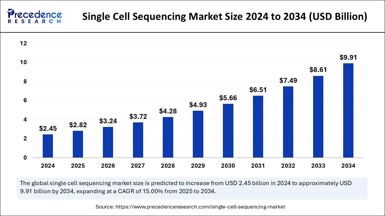 Single Cell Sequencing Market Size 2025 to 2034