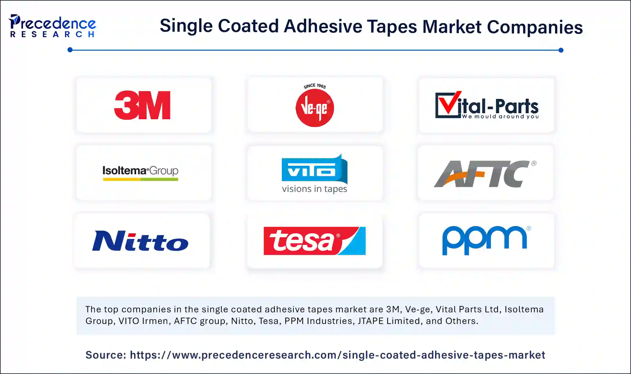 Single Coated Adhesive Tapes Market Companies