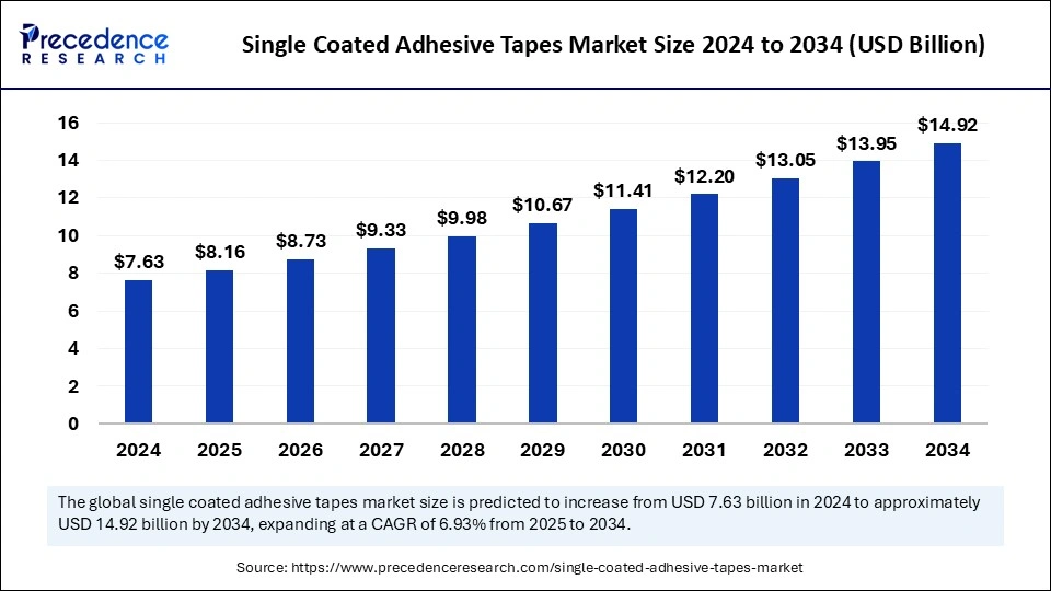 Single Coated Adhesive Tapes Market Size 2025 to 2034