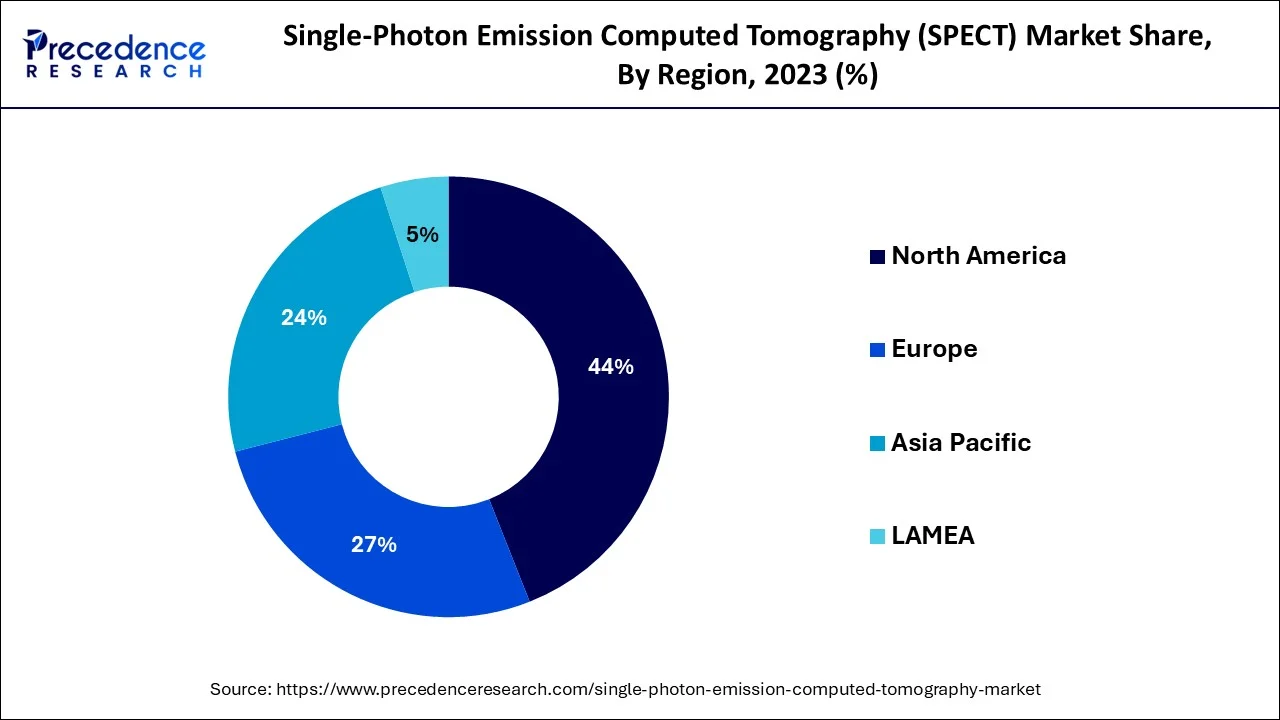 Single Photon Emission Computed Tomography Market Share, By Region, 2024 (%)