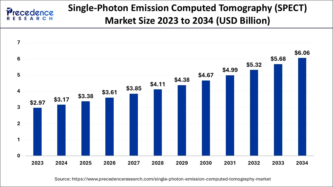 Single Photon Emission Computed Tomography Market Size 2024 To 2034 - Precedence Statistics