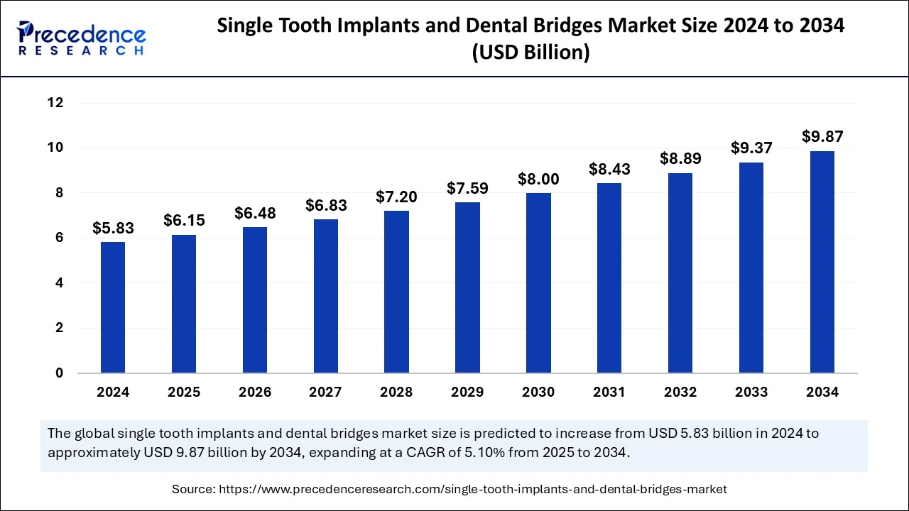 Single Tooth Implants and Dental Bridges Market Size 2025 to 2034