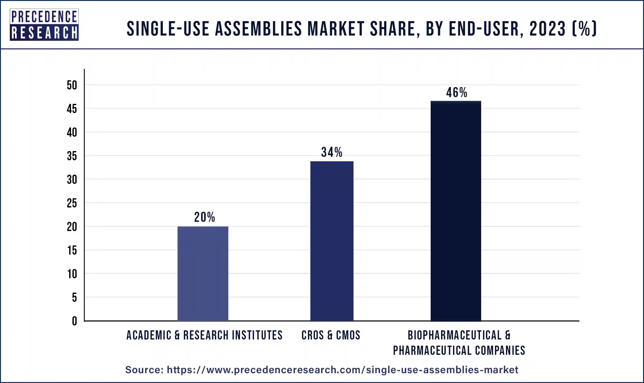 Single-Use Assemblies Market Share, By End-User, 2023 (%)