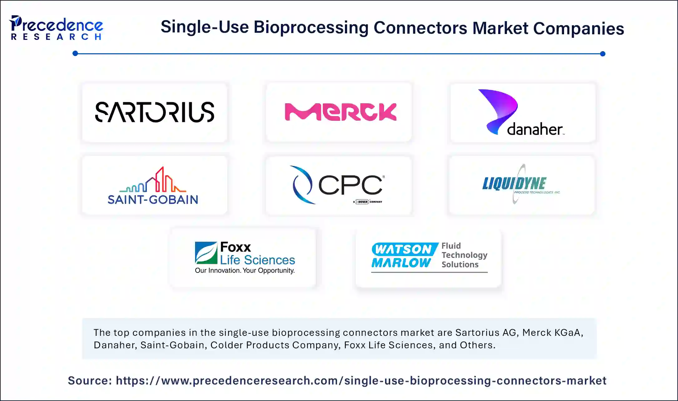 Single-Use Bioprocessing Connectors Market Companies