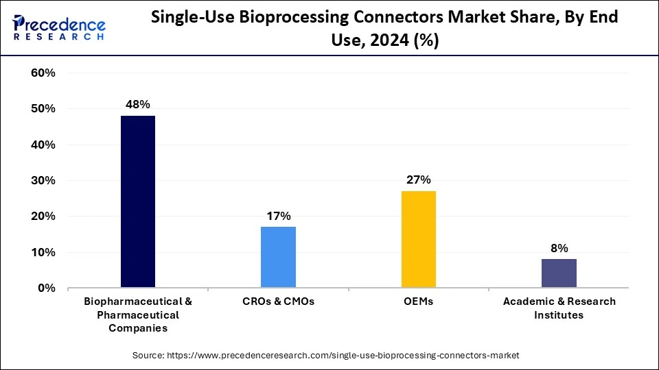 Single-Use Bioprocessing Connectors Market Share, By End Use, 2024 (%)