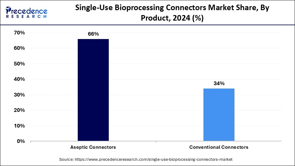 Single-Use Bioprocessing Connectors Market Share, By Product, 2024 (%)