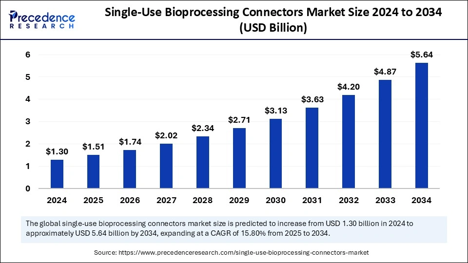 Single-Use Bioprocessing Connectors Market Size 2025 to 2034