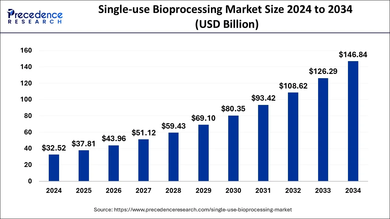 Single-Use Bioprocessing Market Size 2025 to 2034