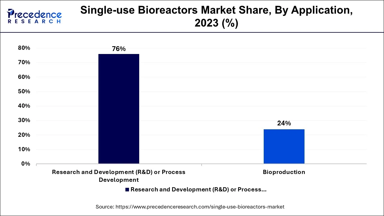 Single-use Bioreactors Market Share, By Application, 2023