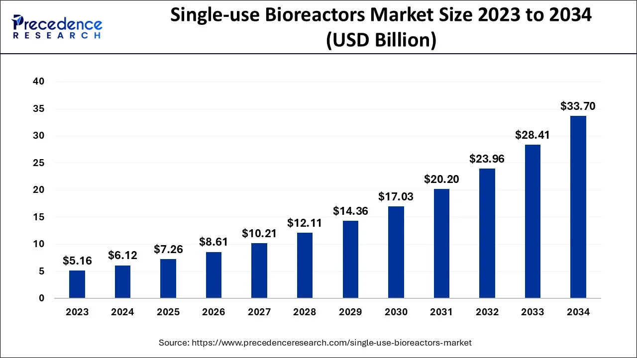 Single-use Bioreactors Market Size 2024 to 2034