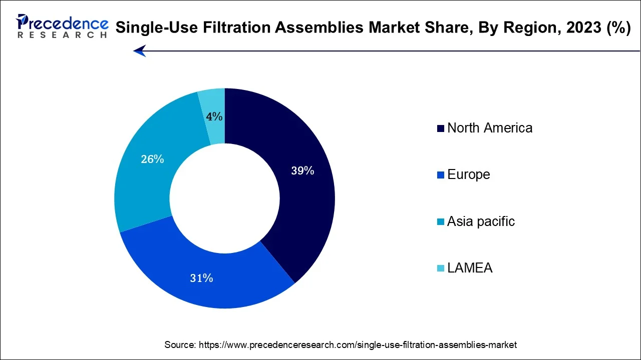 Single-Use Filtration Assemblies Market Share, By Region, 2023 (%)