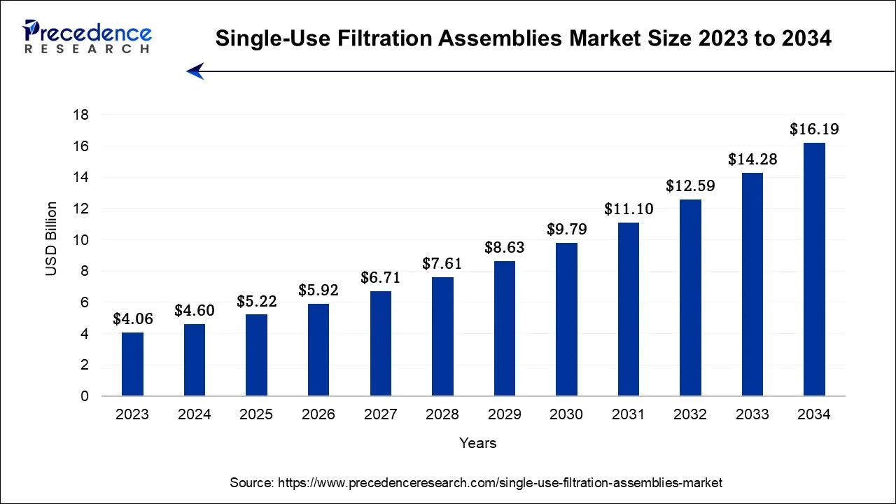 Single-Use Filtration Assemblies Market Size 2024 To 2034