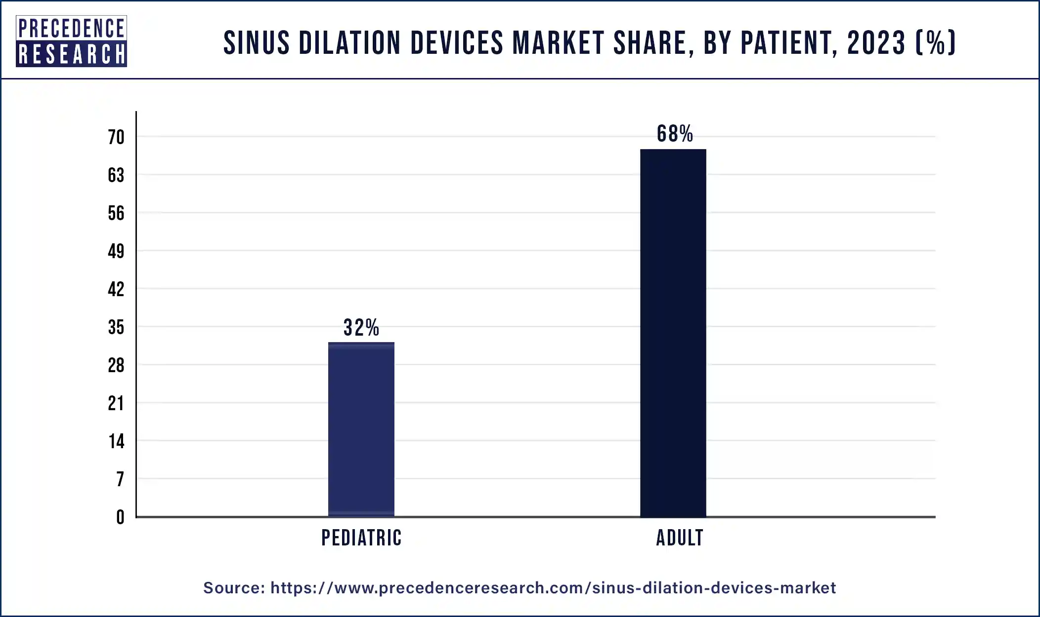 Sinus Dilation Devices Market Share, By Patient, 2023 (%)