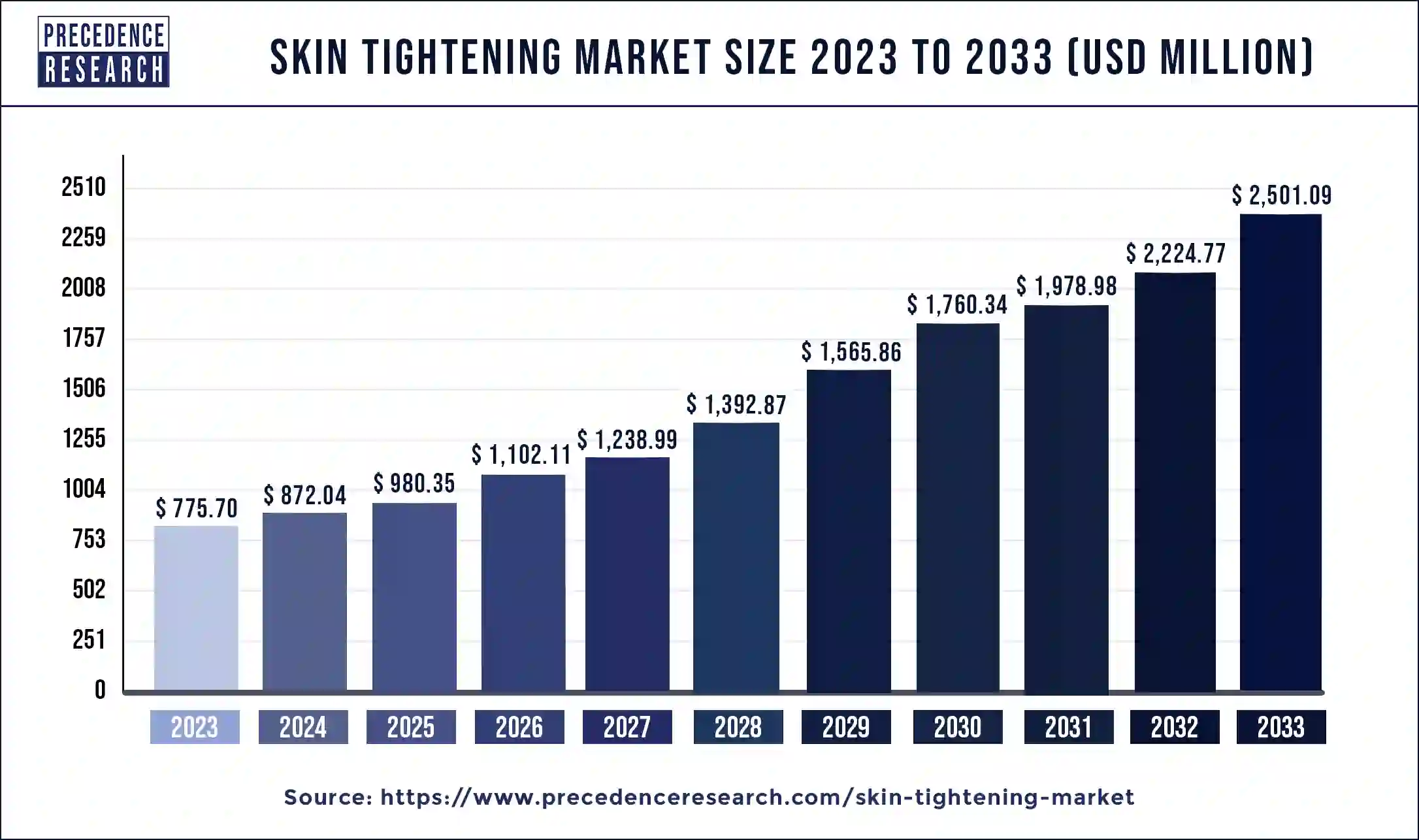 Skin Tightening Market Size 2024 to 2033