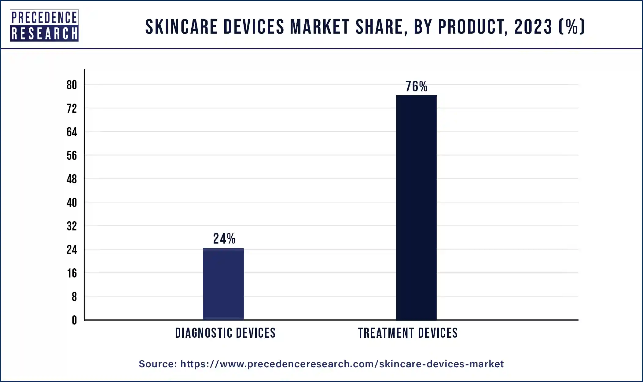 Skincare Devices Market Share, By Product, 2023 (%)