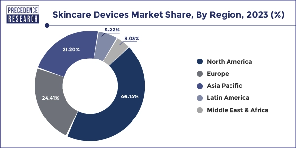 Skincare Devices Market Share, By Region, 2023 (%)