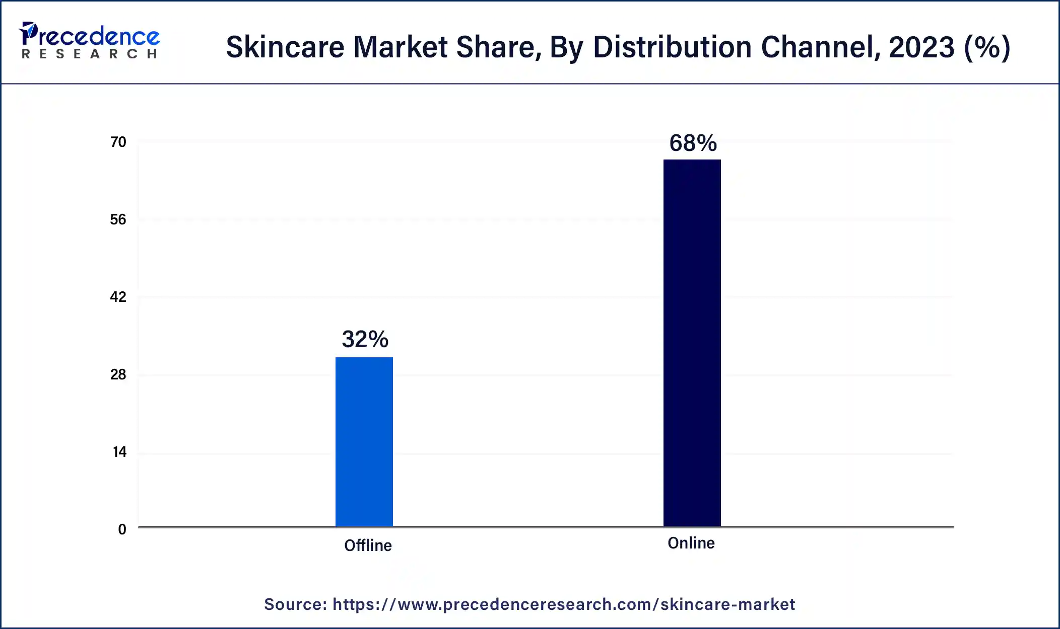Skincare Market Share, By Distribution Channel, 2023 (%)