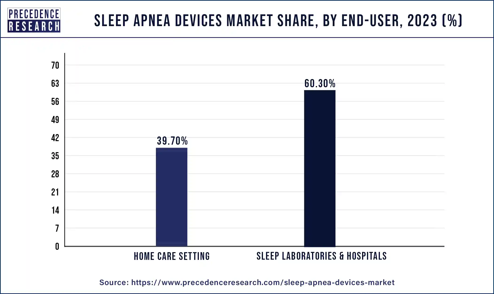Sleep Apnea Devices Market Share, By End-User, 2023 (%)