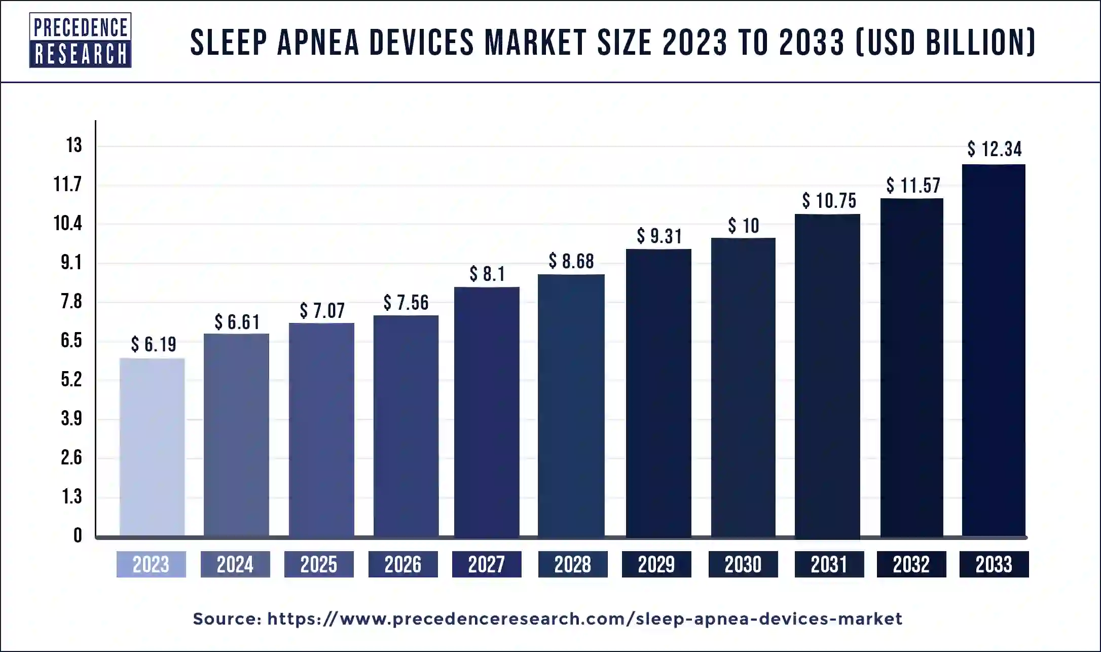 Sleep Apnea Devices Market Size 2024 to 2033