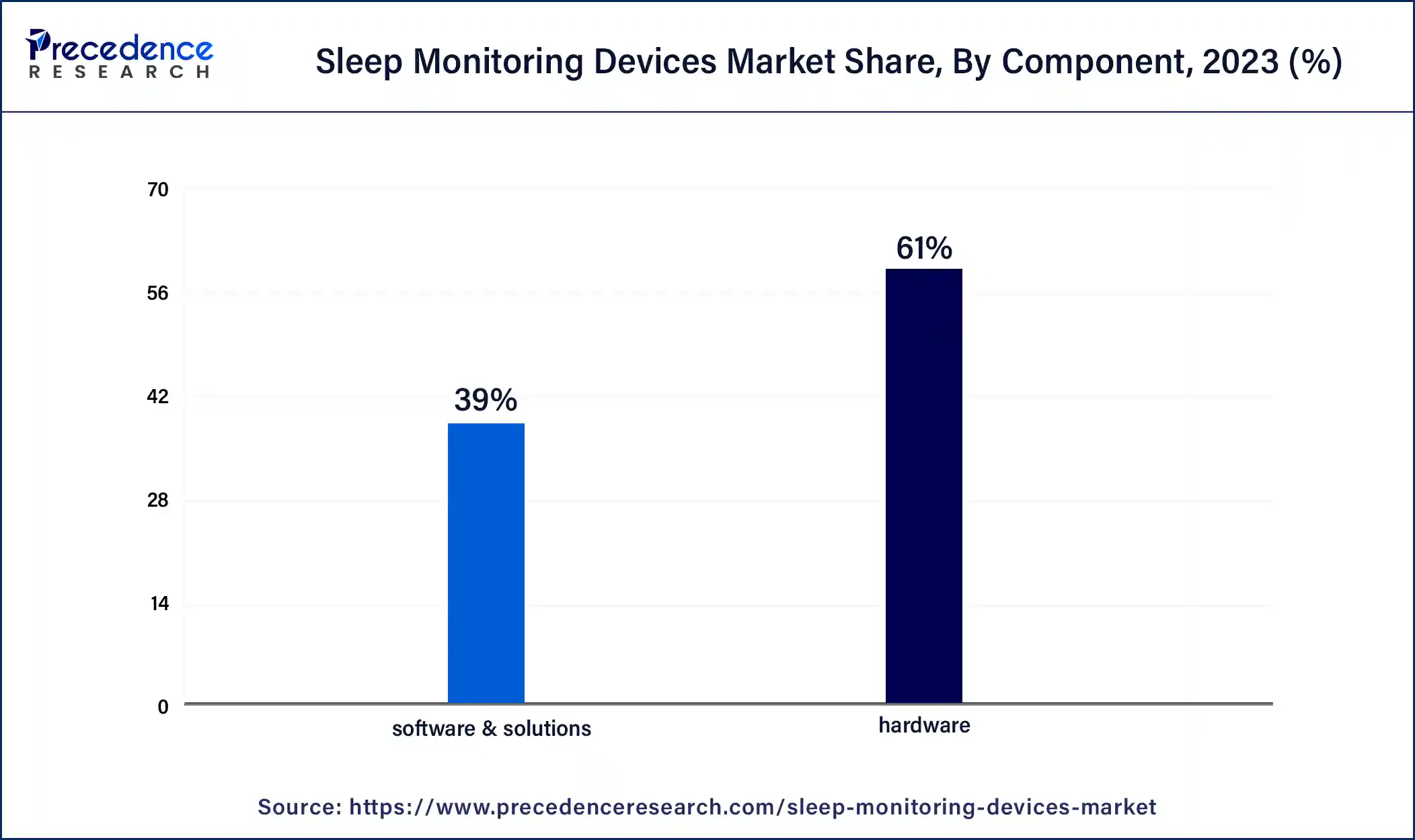 Sleep Monitoring Devices Market Share, By Component, 2023 (%)