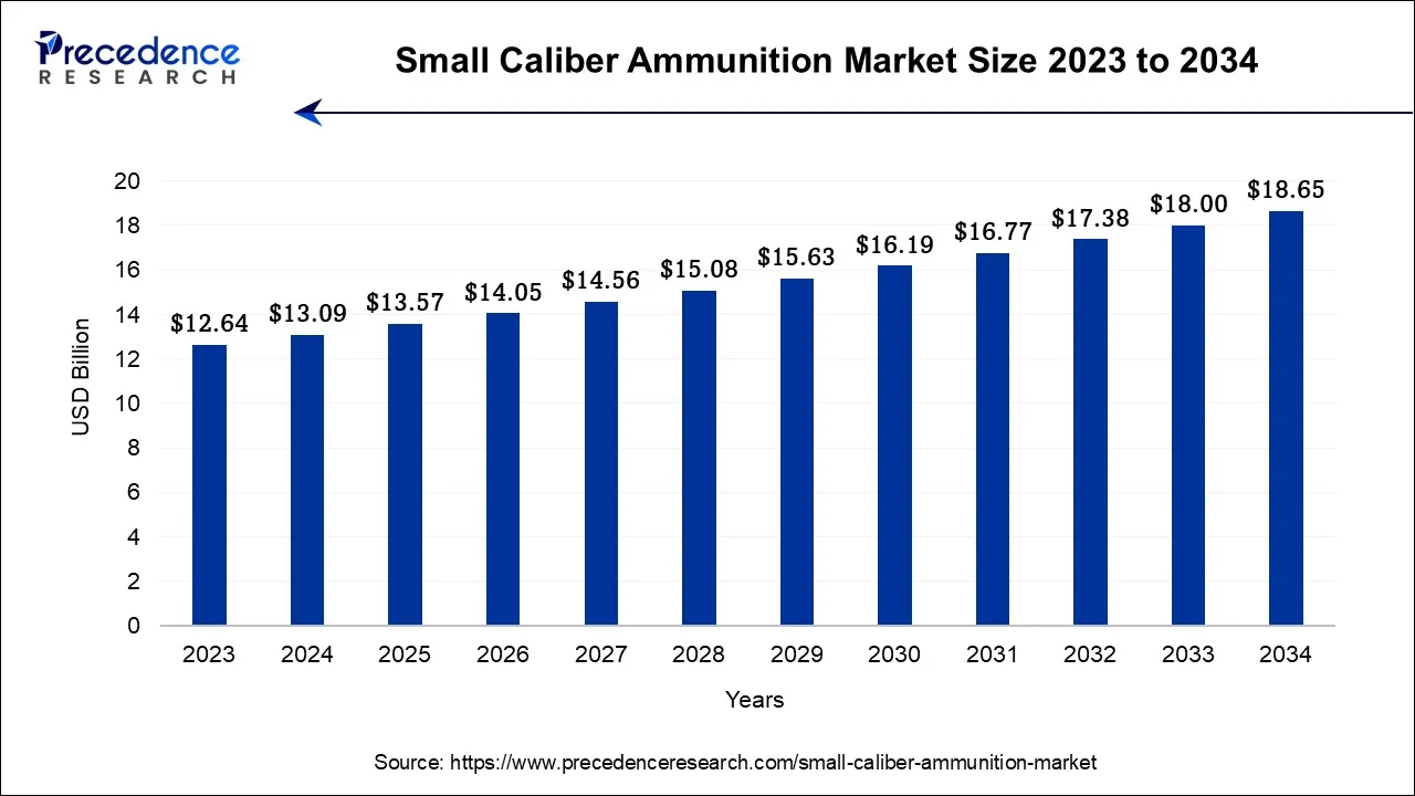 Small Caliber Ammunition Market Size 2024 to 2034