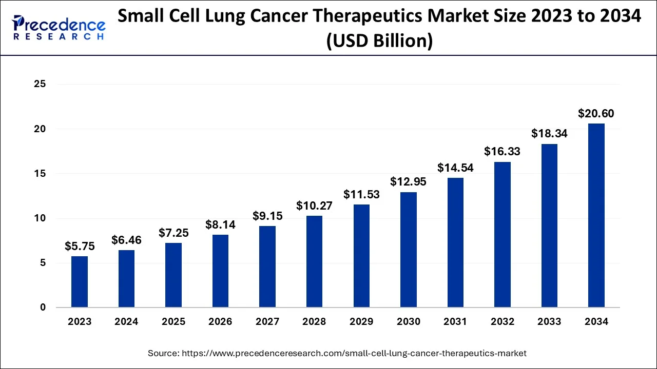 Small Cell Lung Cancer Therapeutics Market Size 2024 To 2034