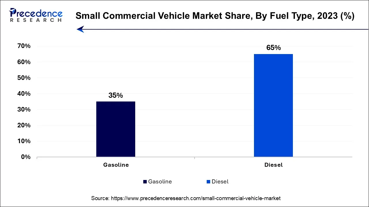 Small Commercial Vehicle Market Share, By Fuel Type, 2023 (%)