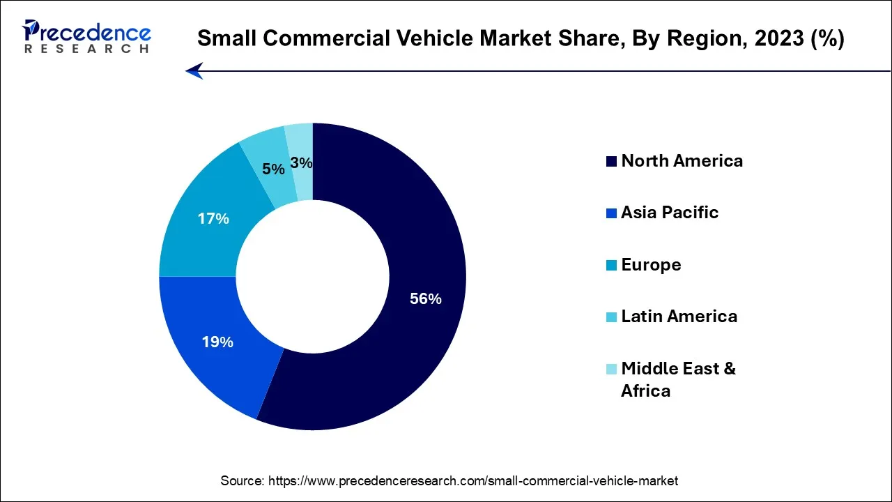 Small Commercial Vehicle Market Share, By Region, 2023 (%)