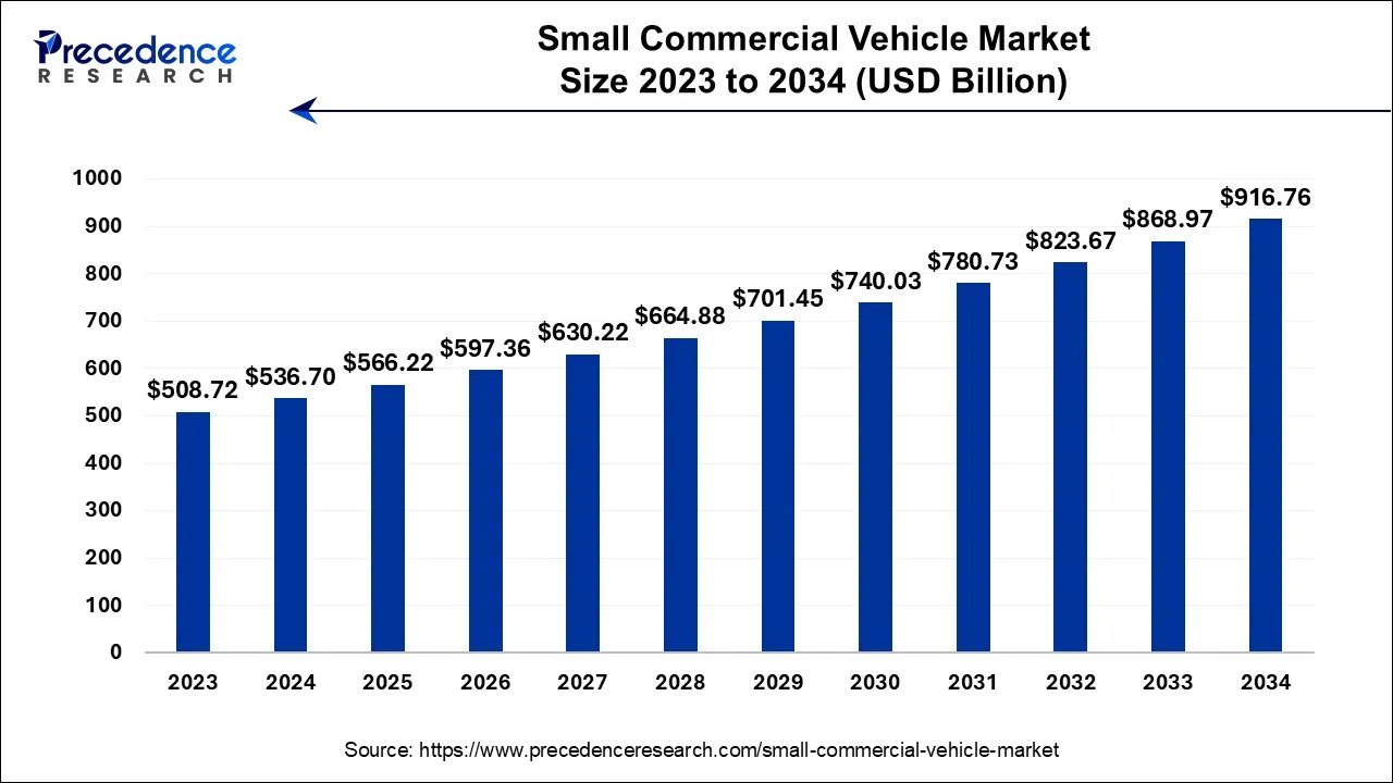 Small Commercial Vehicle Market Size 2024 to 2034