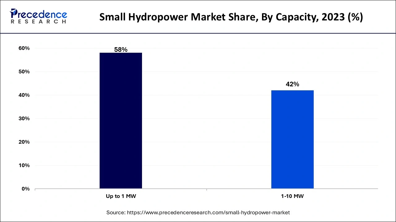 Small Hydropower Market Share, By Capacity, 2023 (%)