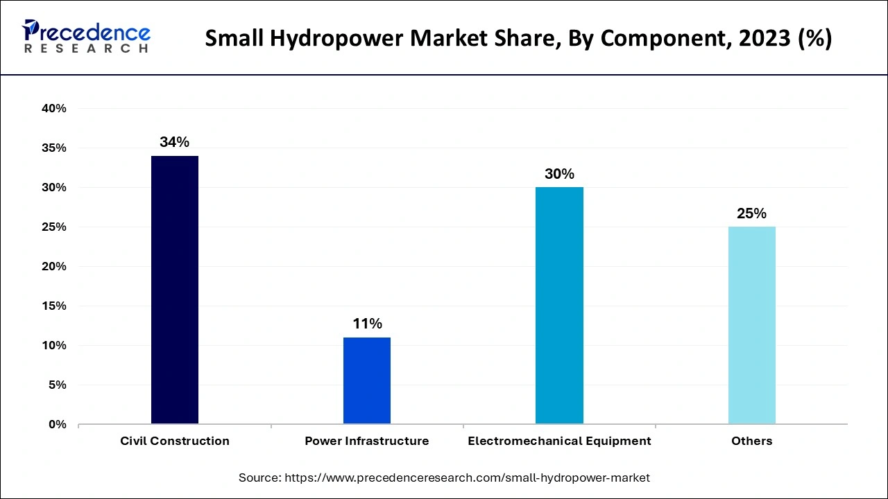 Small Hydropower Market Share, By Component, 2023 (%)