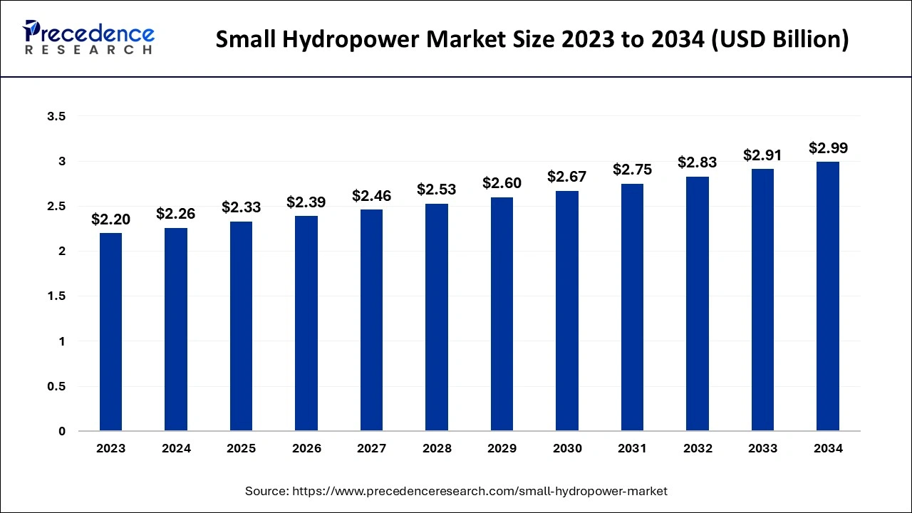 Small Hydropower Market Size 2024 to 2034