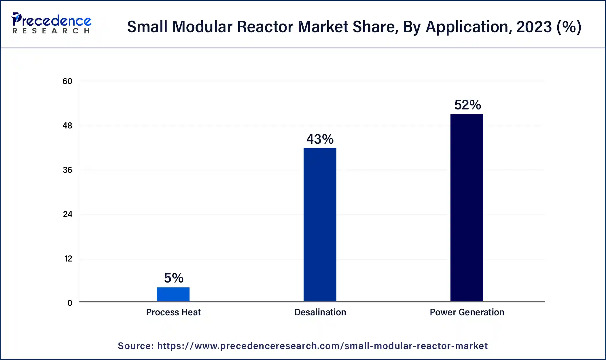 Small Modular Reactor Market Share, By Application, 2023 (%)