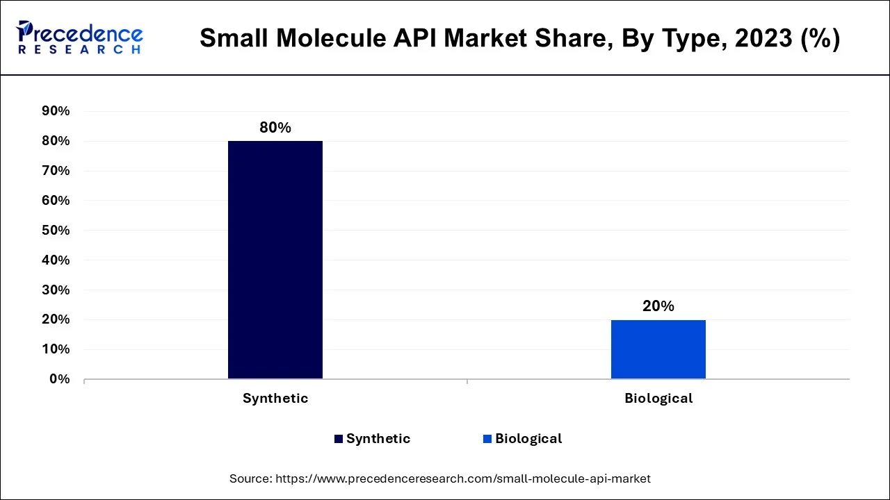 Small Molecule API Market Share, By Type, 2023 (%)