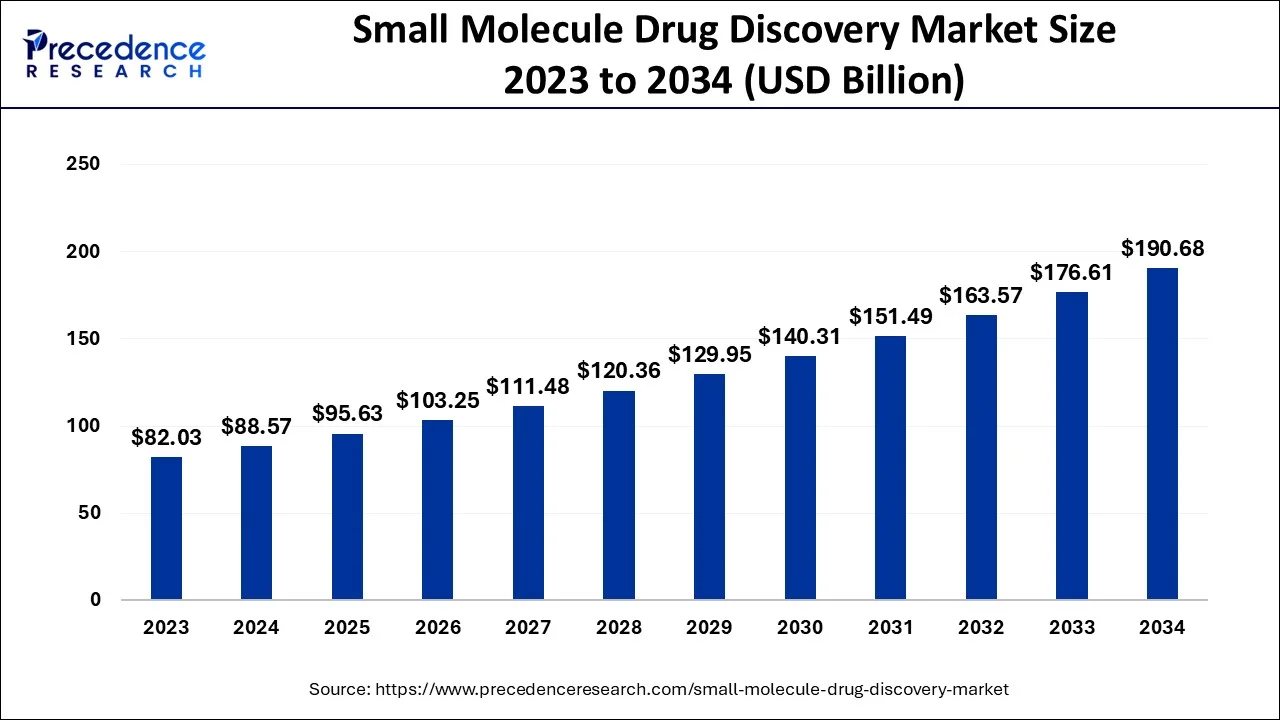 Small Molecule Drug Discovery Market Size 2024 To 2034