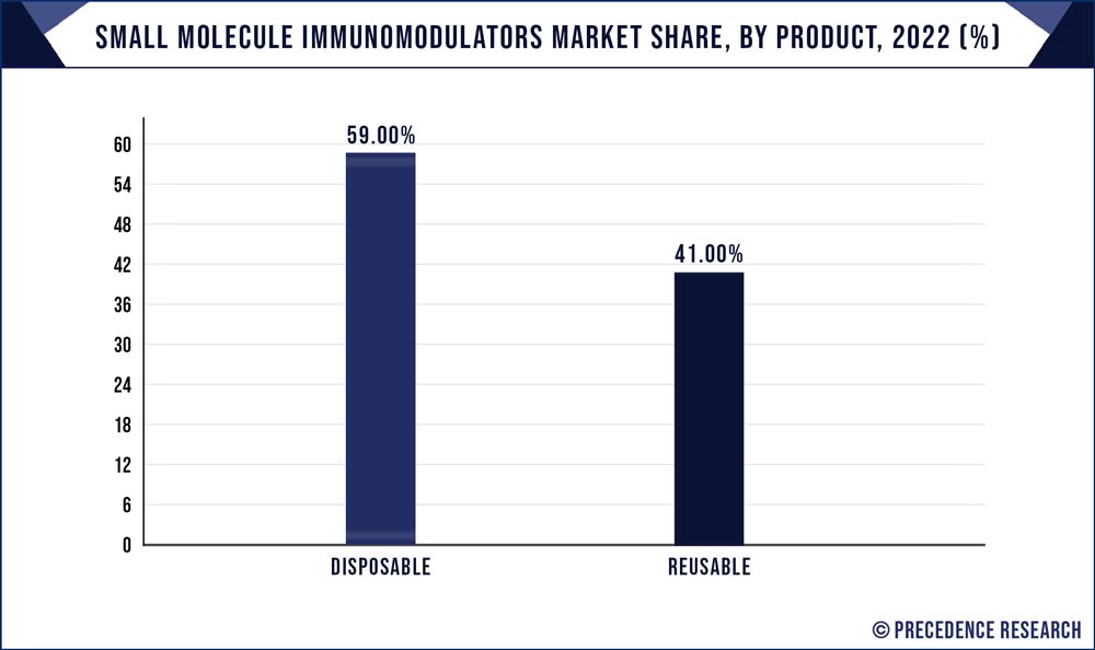 Small Molecule Immunomodulators Market Share, By Product, 2022 (%)